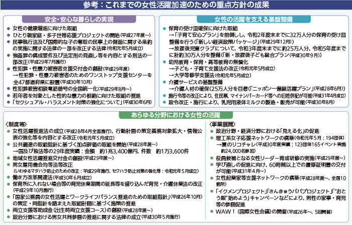 参考：これまでの女性活躍加速のための重点方針の成果