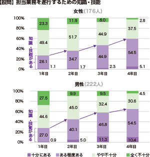 【設問】担当業務を遂行するための知識・技能