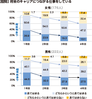 【設問】将来のキャリアにつながる仕事をしている