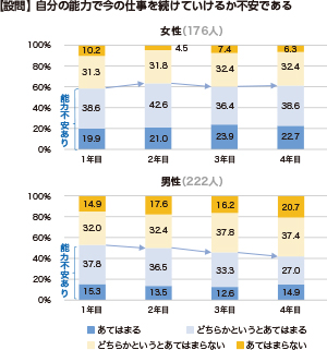 【設問】自分の能力で今の仕事を続けていけるか不安である