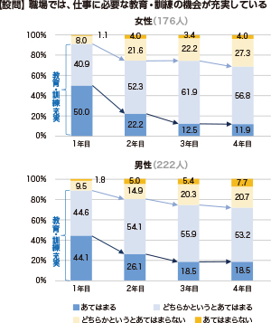 【設問】職場では、仕事に必要な教育・訓練の機会が充実している