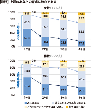 【設問】上司はあなたの育成に熱心である