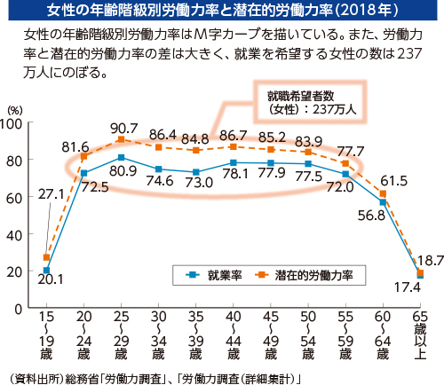 ⼥性の年齢階級別労働⼒率と潜在的労働⼒率（2018年)