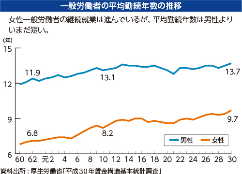 ⼀般労働者の平均勤続年数の推移