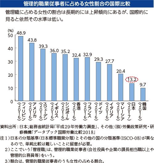 管理的職業従事者に占める女性割合の国際比較