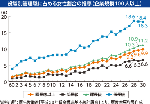 役職別管理職に占める女性割合の推移（企業規模100人以上）