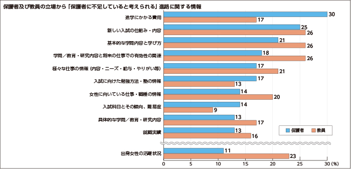 保護者及び教員の立場から「保護者に不足していると考えられる」進路に関する情報