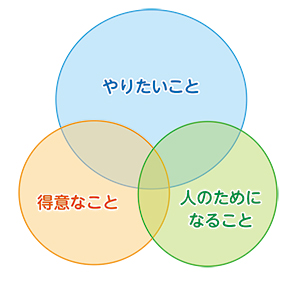 やりたいこと　得意なこと　人のためになること　の図