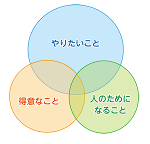 やりたいこと　得意なこと　人のためになること　の図