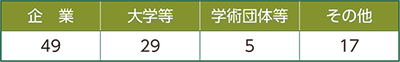 イベント実施団体数の表