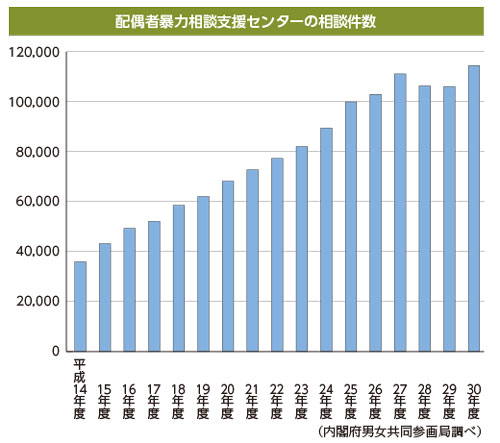 配偶者暴力相談支援センターの相談件数のグラフ