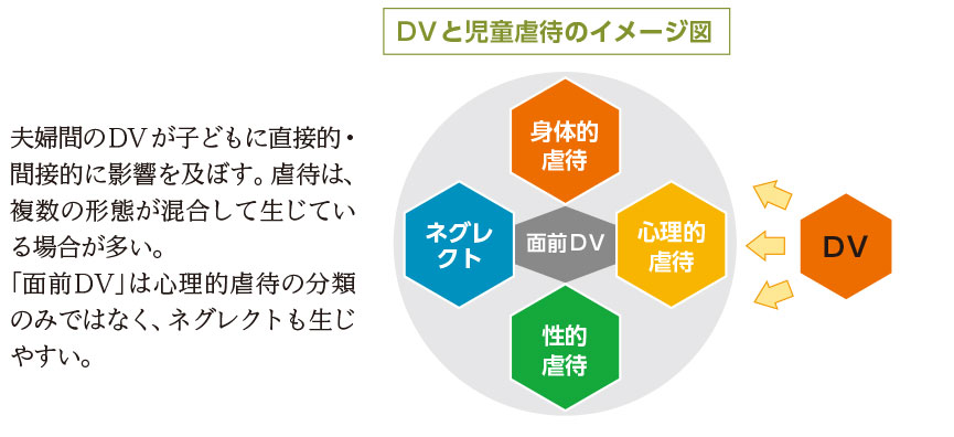 DVと児童虐待のイメージ図
s