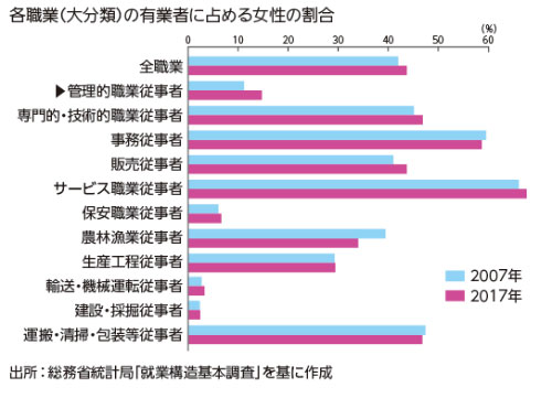 各職業（大分類）の有業者に占める女性の割合