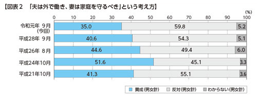 図表２　「夫は外で働き、妻は家庭を守るべき」という考え方