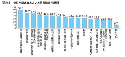 図表３　女性が増えるとよいと思う職業・職種