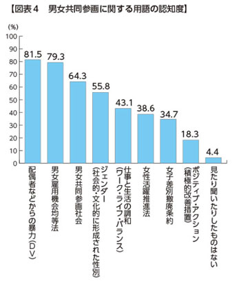 図表４　男女共同参画に関する用語の認知度