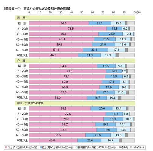 図表５−①　育児や介護などの役割分担の意識