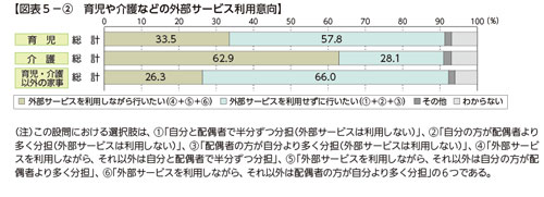 図表５−②　育児や介護などの外部サービス利用意向