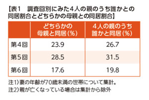 表1　調査回別にみた4人の親のうち誰かとの同居割合とどちらかの母親との同居割合