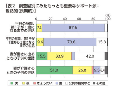 表2　調査回別にみたもっとも重要なサポート源：世話的（長期的）