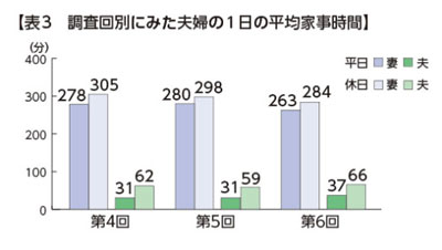 表3　調査回別にみた夫婦の1日の平均家事時間