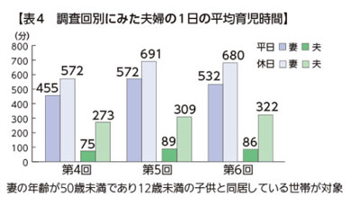 表4　調査回別にみた夫婦の1日の平均育児時間