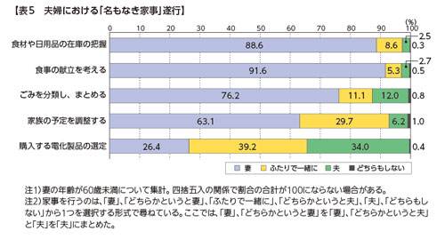 表5　夫婦における「名もなき家事」遂行