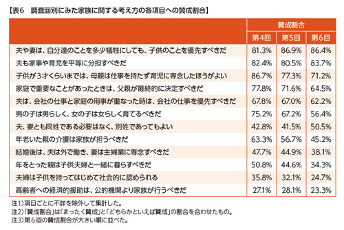 表6　調査回別にみた家族に関する考え方の各項目への賛成割合