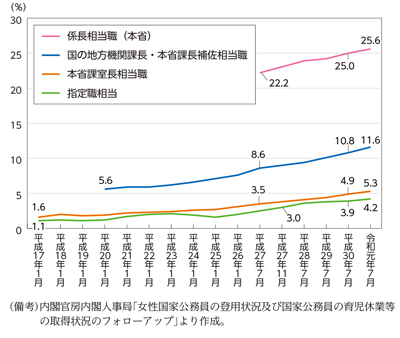 国家公務員の役職段階別女性の割合の推移のグラフ