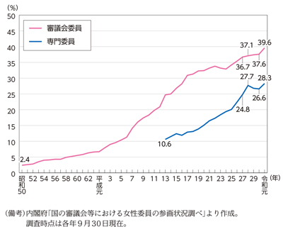 国の審議会等委員に占める女性の割合の推移のグラフ