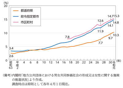 地方公務員課長相当職以上に占める女性の割合の推移のグラフ