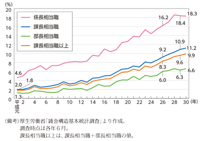 民間企業の役職段階別女性の割合の推移のグラフ