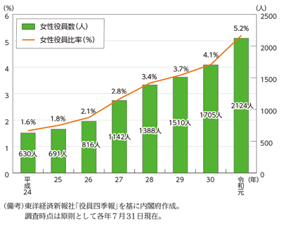 上場企業の役員に占める女性の割合の推移のグラフ