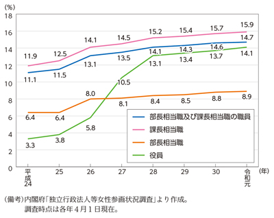 独立行政法人、特殊法人及び認可法人の役職段階別女性の割合の推移のグラフ