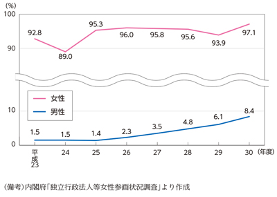 独立行政法人等の育児休業取得率の推移のグラフ