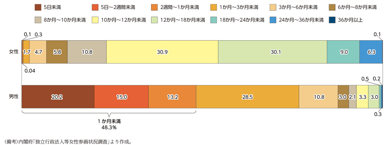 平成30年度の独立行政法人等における育児休業取得期間の分布のグラフ