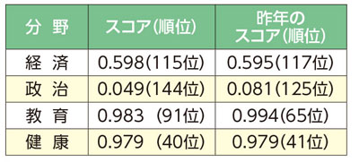 ギャップ ジェンダー