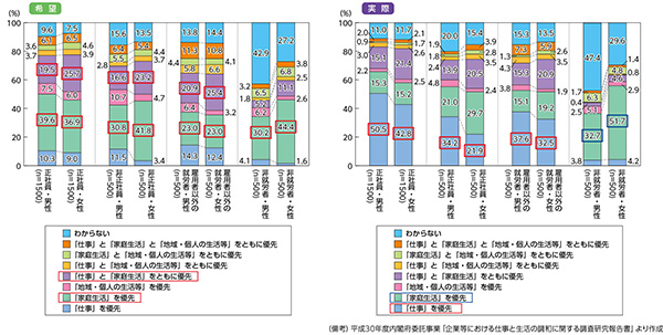 図表１WLBの優先内容の希望と実際