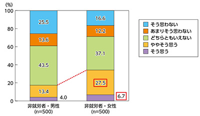 図表２　仕事を通じて、社会との関わりを持ちたい