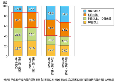 図表５　年次有給休暇の取得状況