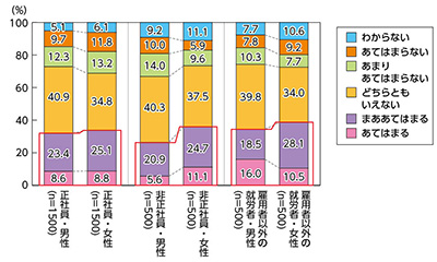 図表６　長く働くことよりも、効率よく働くことがよしとされる