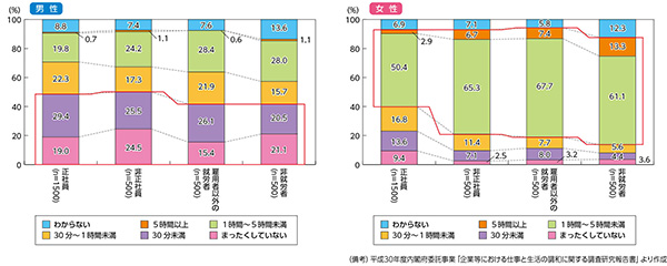 図表７　回答者本人の平日における家事時間