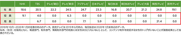表１　テレビ：在京・在阪　キー局・準キー局女性比率調査