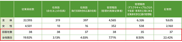 表２　新聞：新聞社における女性割合調査