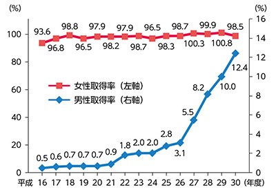 図１　国家公務員の育児休業取得率