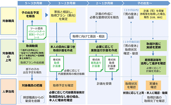 図２ 標準的な取組の実施方法の例と役割分担のフローイメージ