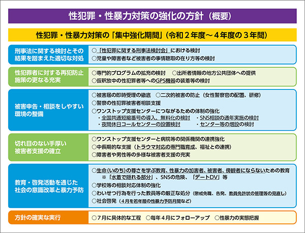 性犯罪・性暴力対策の強化の方針（概要）