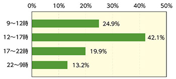 図表１　電話相談受付時間帯（n=7,493）