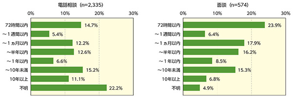 図表２　電話相談・面談までの時間