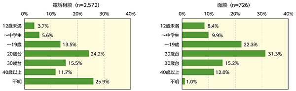 図表３　被害者の年齢